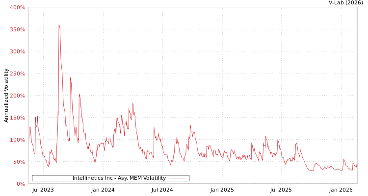 graph of Intellinetics Inc AMEM