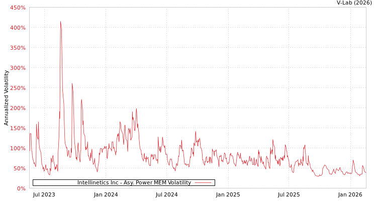 graph of Intellinetics Inc APMEM
