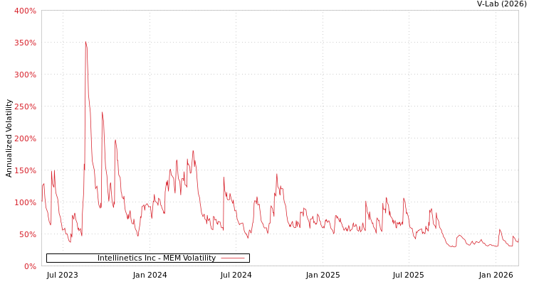 graph of Intellinetics Inc MEM