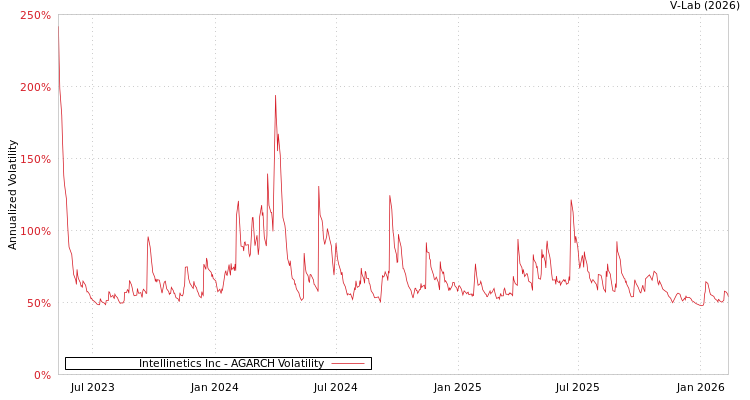graph of Intellinetics Inc AGARCH