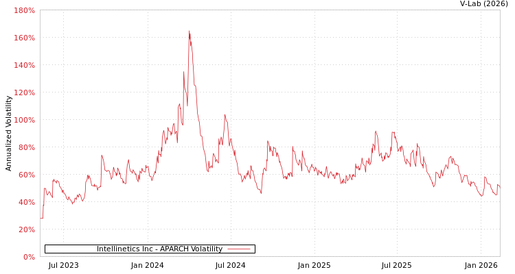 graph of Intellinetics Inc APARCH