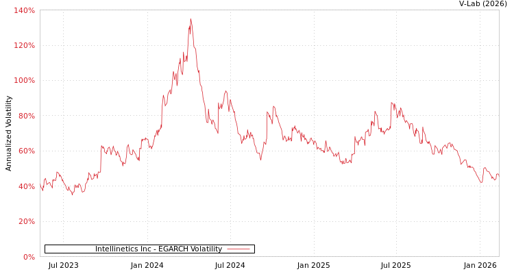 graph of Intellinetics Inc EGARCH