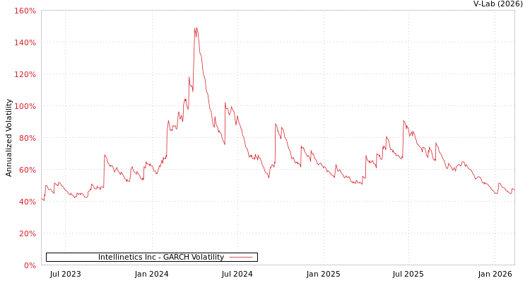 graph of Intellinetics Inc GARCH