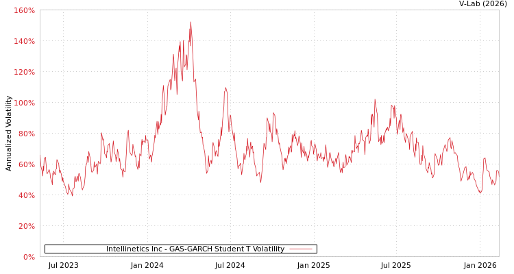 graph of Intellinetics Inc GAS-GARCH-T