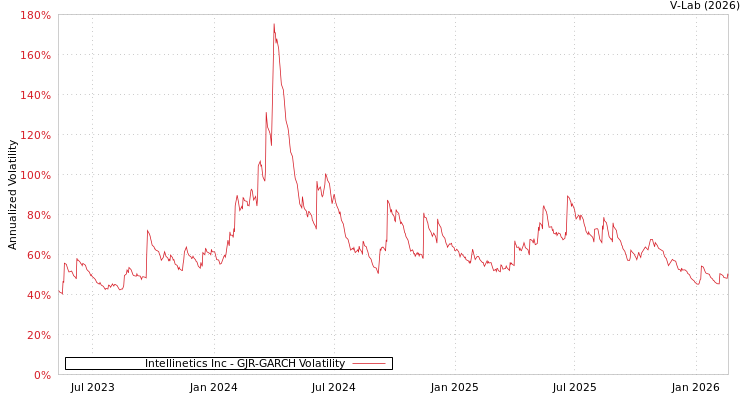 graph of Intellinetics Inc GJR-GARCH