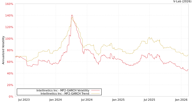 graph of Intellinetics Inc MF2-GARCH