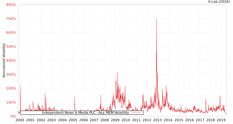 graph of Independent News & Media PLC AMEM