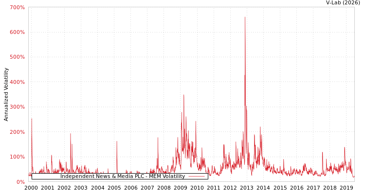 graph of Independent News & Media PLC MEM