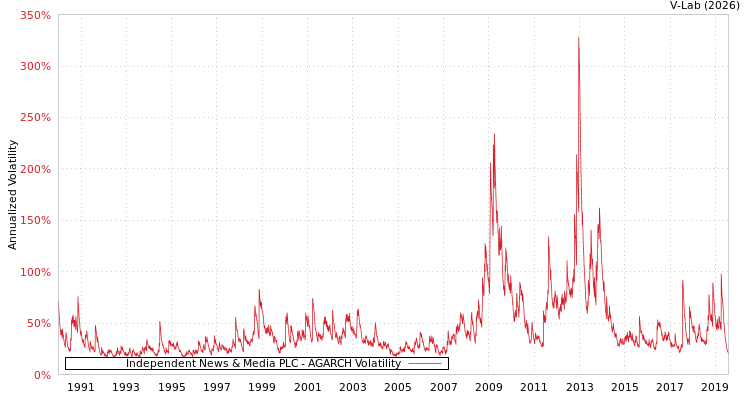 graph of Independent News & Media PLC AGARCH