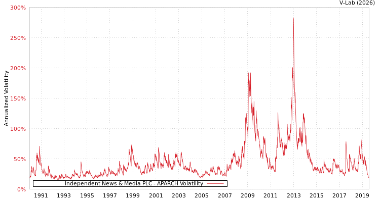graph of Independent News & Media PLC APARCH