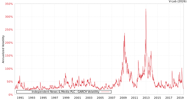 graph of Independent News & Media PLC GARCH