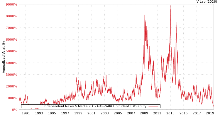 graph of Independent News & Media PLC GAS-GARCH-T