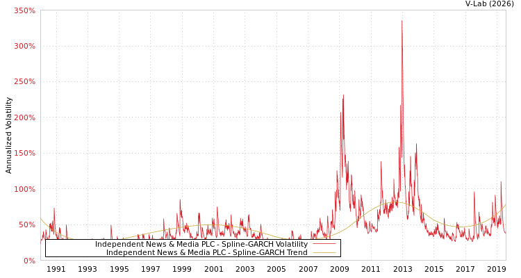 graph of Independent News & Media PLC SGARCH