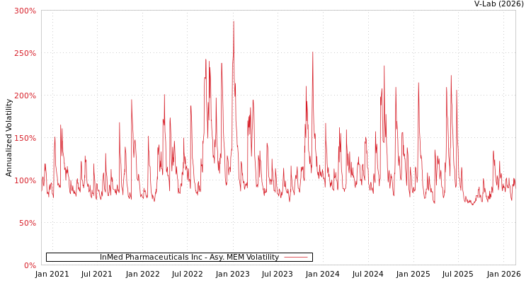 graph of InMed Pharmaceuticals Inc AMEM