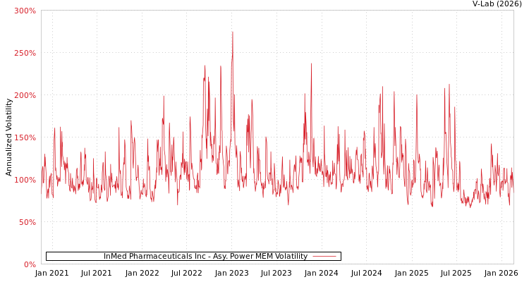 graph of InMed Pharmaceuticals Inc APMEM