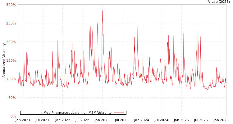 graph of InMed Pharmaceuticals Inc MEM