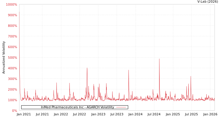 graph of InMed Pharmaceuticals Inc AGARCH