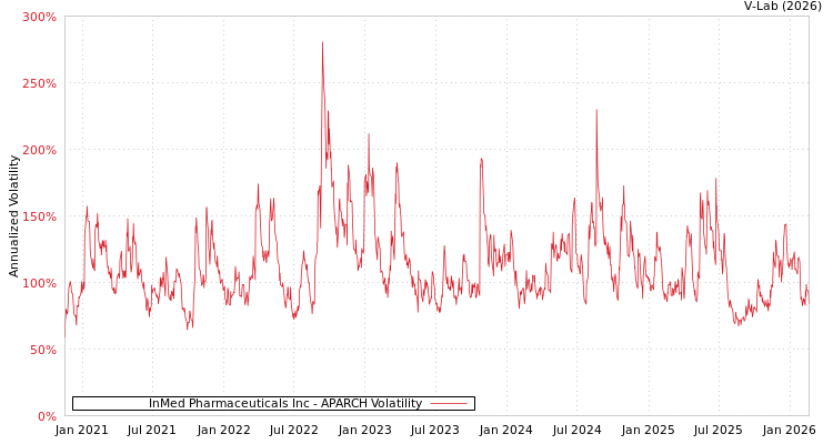 graph of InMed Pharmaceuticals Inc APARCH