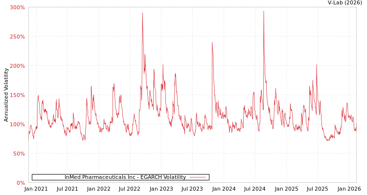 graph of InMed Pharmaceuticals Inc EGARCH