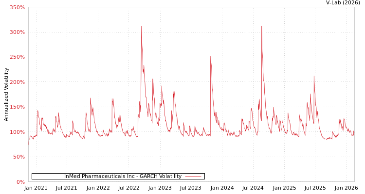 graph of InMed Pharmaceuticals Inc GARCH