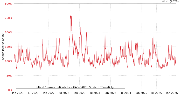 graph of InMed Pharmaceuticals Inc GAS-GARCH-T