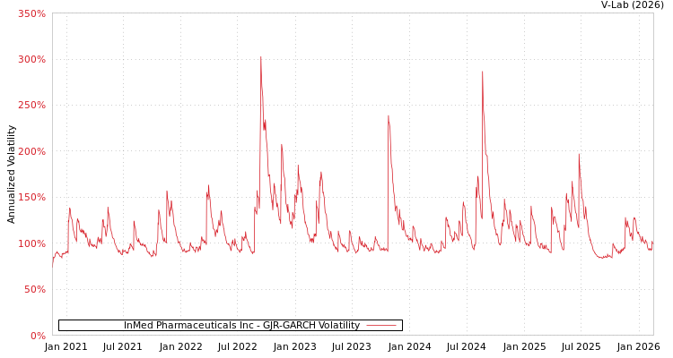 graph of InMed Pharmaceuticals Inc GJR-GARCH