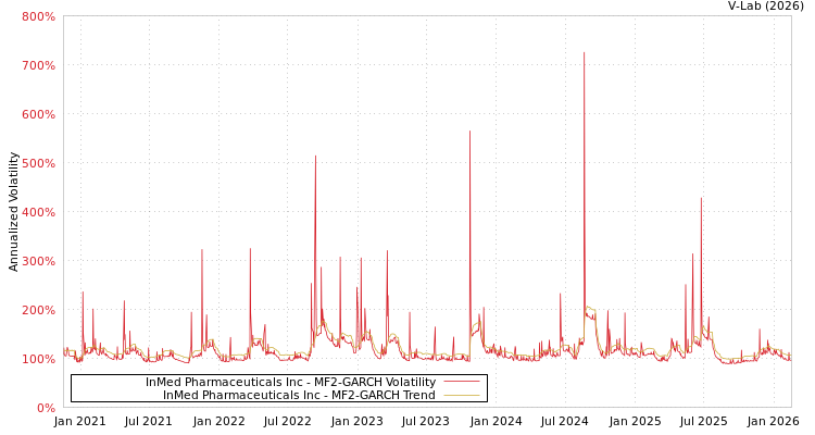 graph of InMed Pharmaceuticals Inc MF2-GARCH