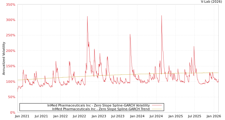 graph of InMed Pharmaceuticals Inc S0GARCH