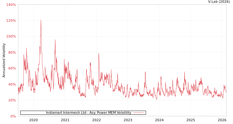 graph of Indiamart Intermesh Ltd APMEM