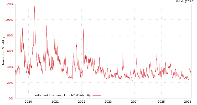 graph of Indiamart Intermesh Ltd MEM