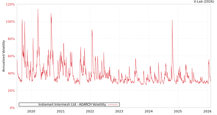 graph of Indiamart Intermesh Ltd AGARCH