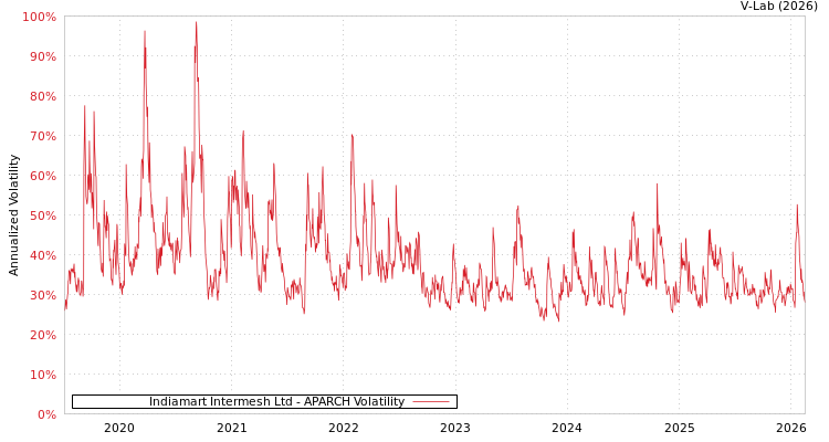 graph of Indiamart Intermesh Ltd APARCH