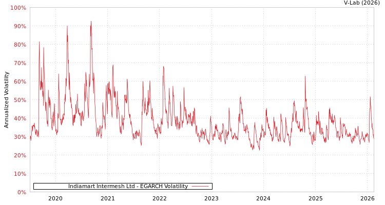 graph of Indiamart Intermesh Ltd EGARCH
