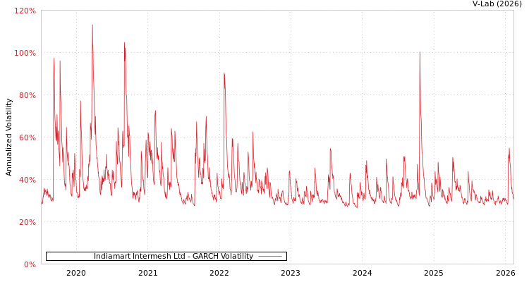 graph of Indiamart Intermesh Ltd GARCH