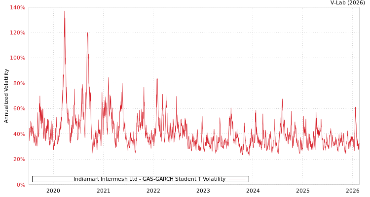 graph of Indiamart Intermesh Ltd GAS-GARCH-T