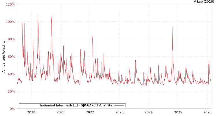 graph of Indiamart Intermesh Ltd GJR-GARCH