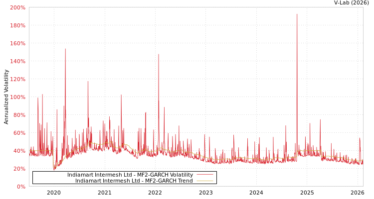 graph of Indiamart Intermesh Ltd MF2-GARCH