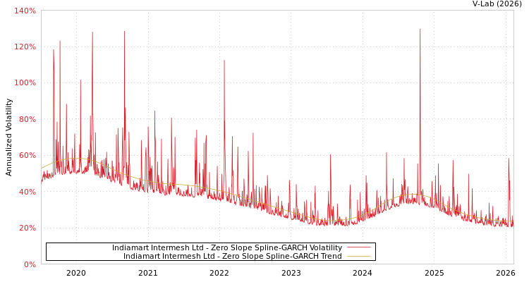 graph of Indiamart Intermesh Ltd S0GARCH