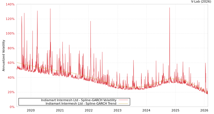 graph of Indiamart Intermesh Ltd SGARCH