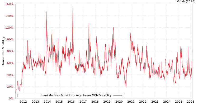 graph of Inani Marbles & Ind Ltd APMEM