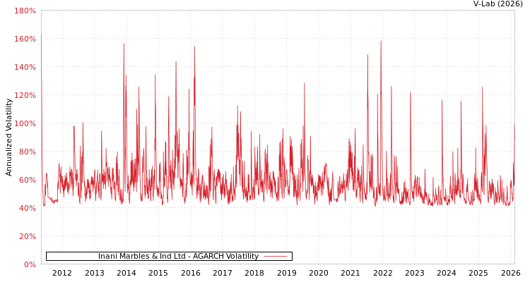 graph of Inani Marbles & Ind Ltd AGARCH