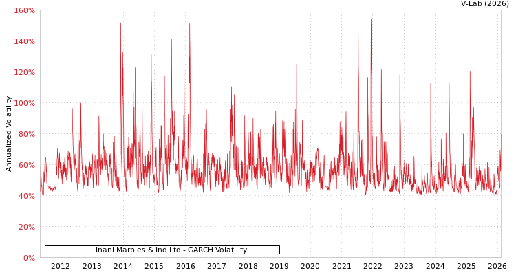 graph of Inani Marbles & Ind Ltd GARCH