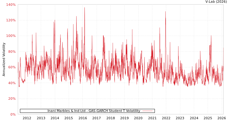 graph of Inani Marbles & Ind Ltd GAS-GARCH-T