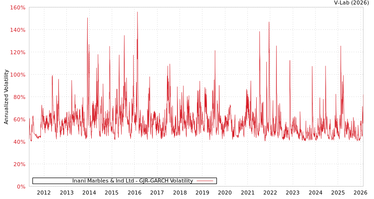graph of Inani Marbles & Ind Ltd GJR-GARCH