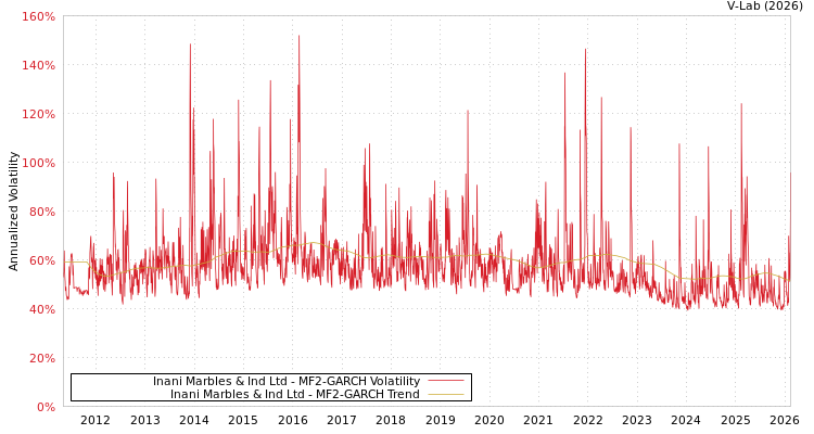 graph of Inani Marbles & Ind Ltd MF2-GARCH