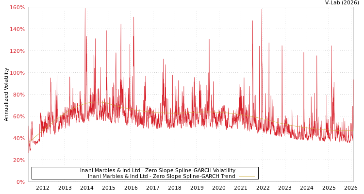graph of Inani Marbles & Ind Ltd S0GARCH