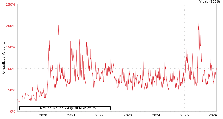graph of INmune Bio Inc. AMEM