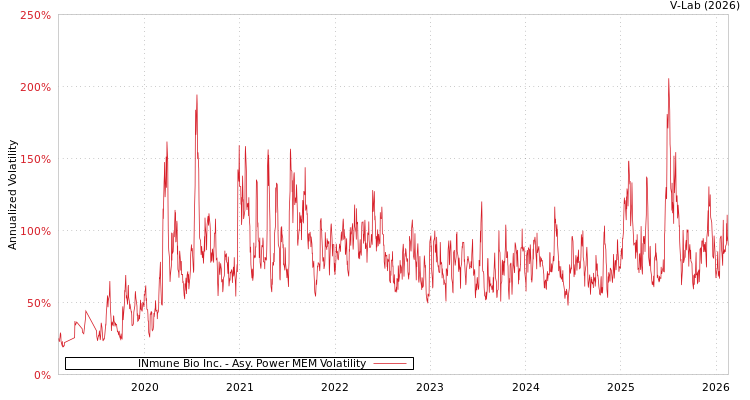graph of INmune Bio Inc. APMEM