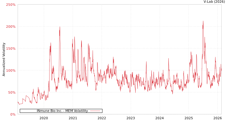 graph of INmune Bio Inc. MEM