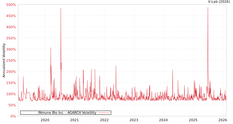 graph of INmune Bio Inc. AGARCH